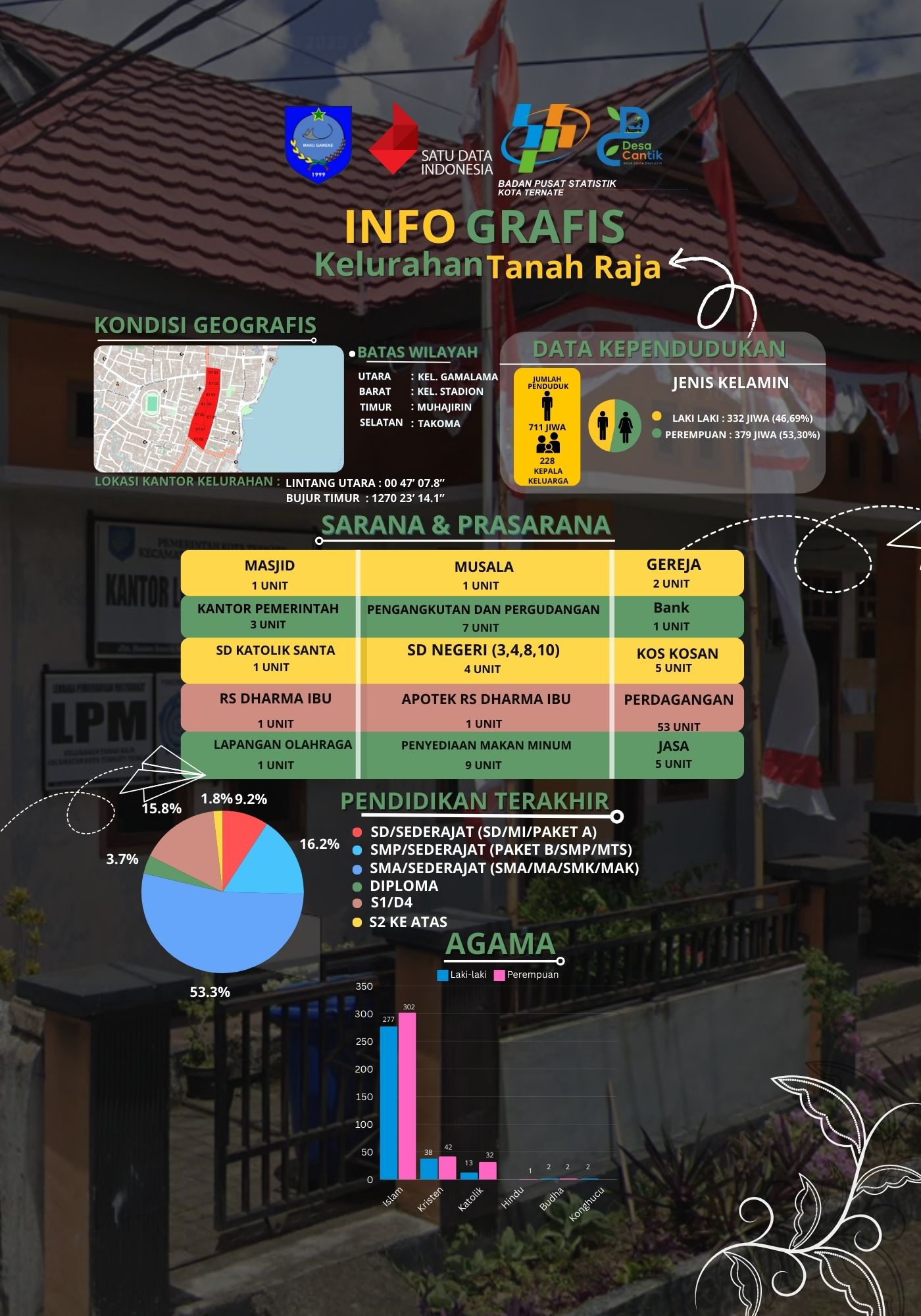 Infografis Kelurahan Tanah Raja